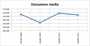 Donaz media