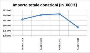 Importo tot donaz