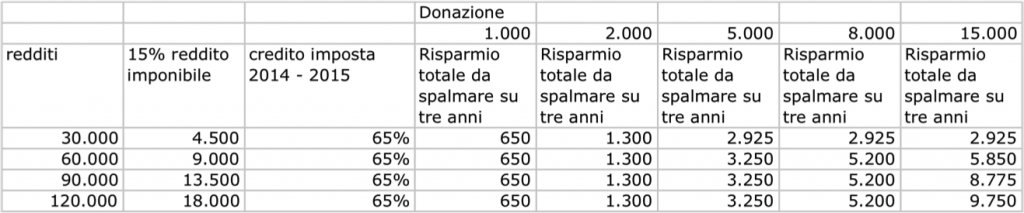 donaz pers fisiche